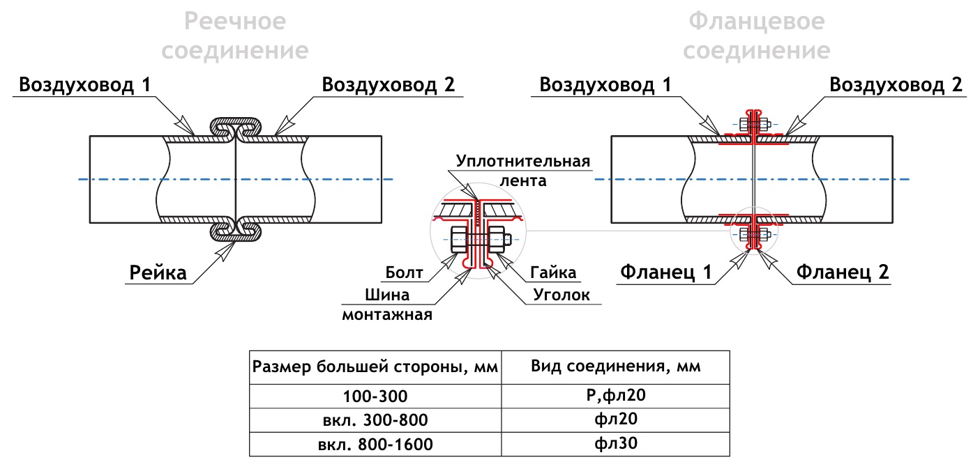 Типы соединений воздуховодов