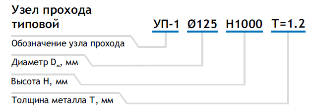 Условное обозначение узла прохода для вентиляции